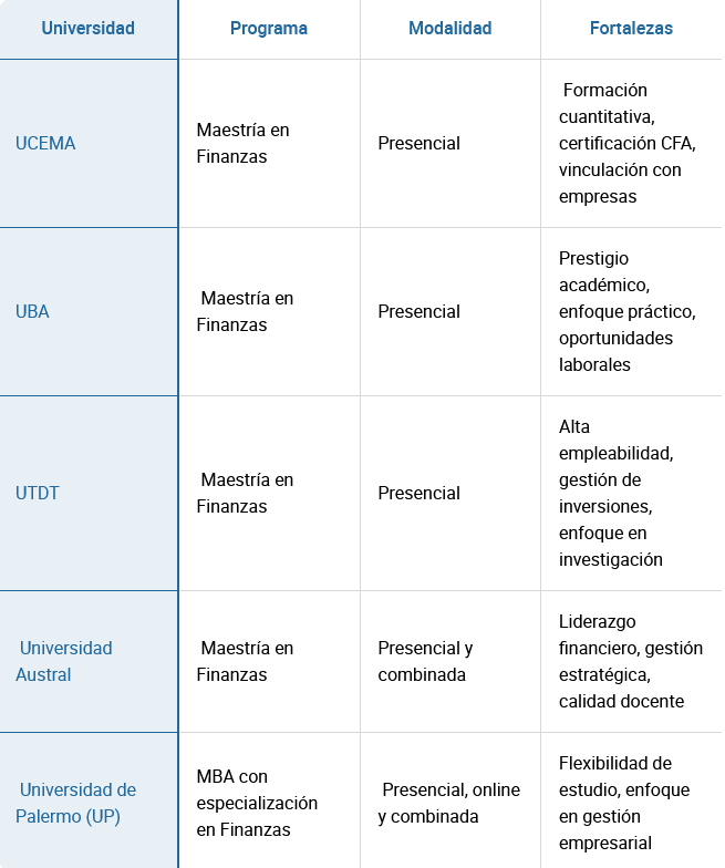 Los mejores posgrados en finanzas en Argentina
